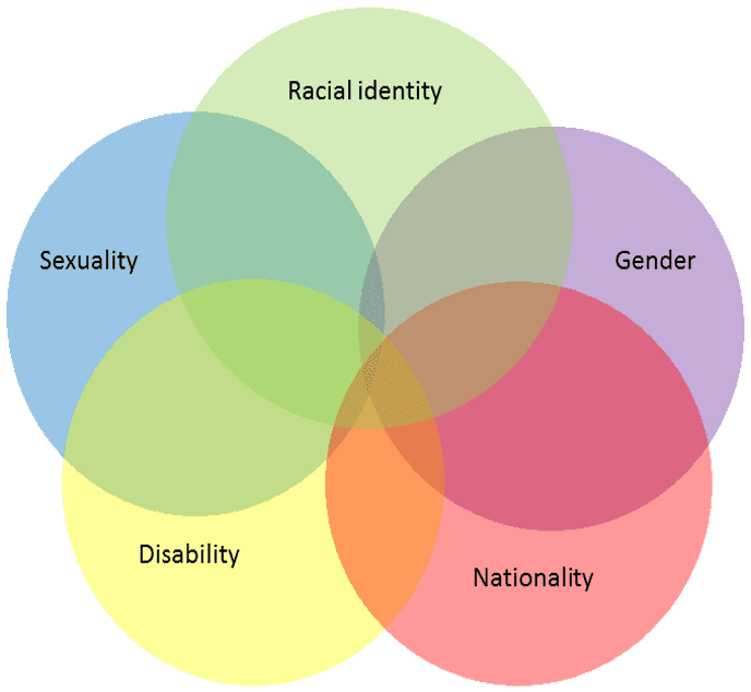 Intersectionality-Venn-Diagram (002)